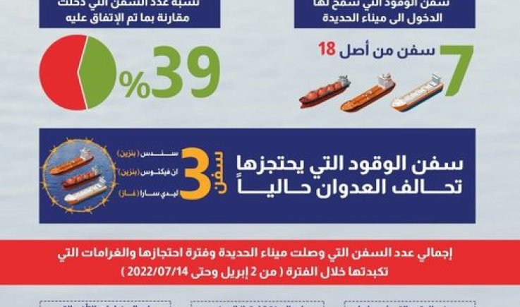 كم سفينة وقود دخلت الى اليمن خلال الهدنة؟