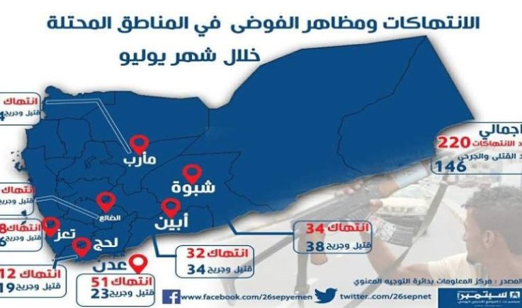إحصائية صادمة لضحايا الفوضى الأمنية وجرائم القتل والانتهاكات المسلحة في المناطق المحتلة