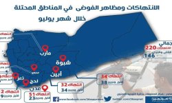 إحصائية صادمة لضحايا الفوضى الأمنية وجرائم القتل والانتهاكات المسلحة في المناطق المحتلة