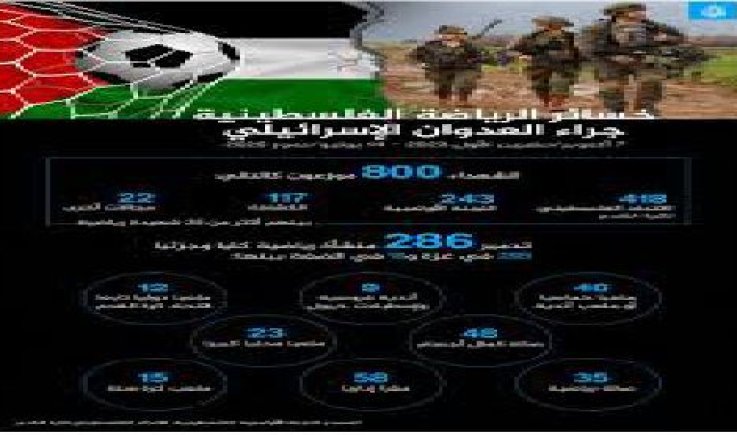 ارتفاع عدد شهداء الرياضة الفلسطينية إلى 800 شهيد