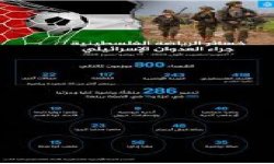 ارتفاع عدد شهداء الرياضة الفلسطينية إلى 800 شهيد