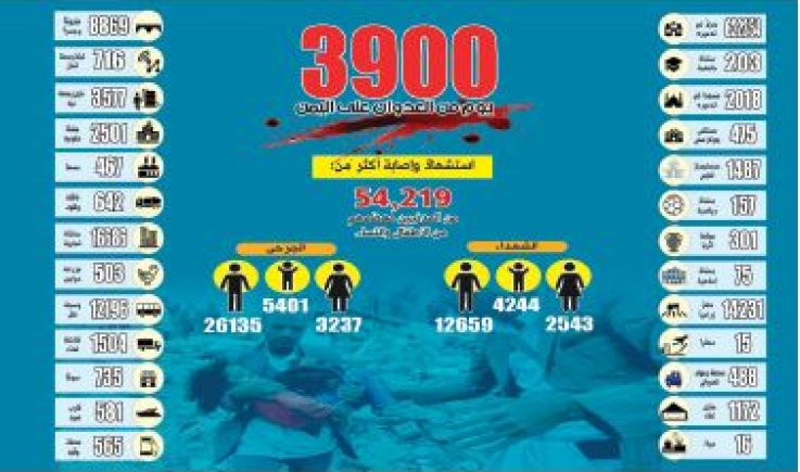 في تحديث جديد لأرقام فاتورة الموت التي تسبب بها العدوان خلال 3,900 يوم .. 54 ألفاً و219 مدنياً، منهم 19 ألفاً و446 شهيداً، و34 ألفاً و773 جريحاً