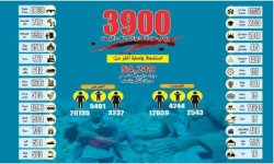 في تحديث جديد لأرقام فاتورة الموت التي تسبب بها العدوان خلال 3,900 يوم .. 54 ألفاً و219 مدنياً، منهم 19 ألفاً و446 شهيداً، و34 ألفاً و773 جريحاً