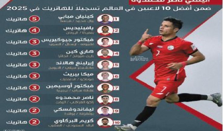 محمدوه .. هداف عالمي