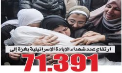 ارتفاع عدد شهداء الإبادة الإسرائيلية بغزة إلى 71.391