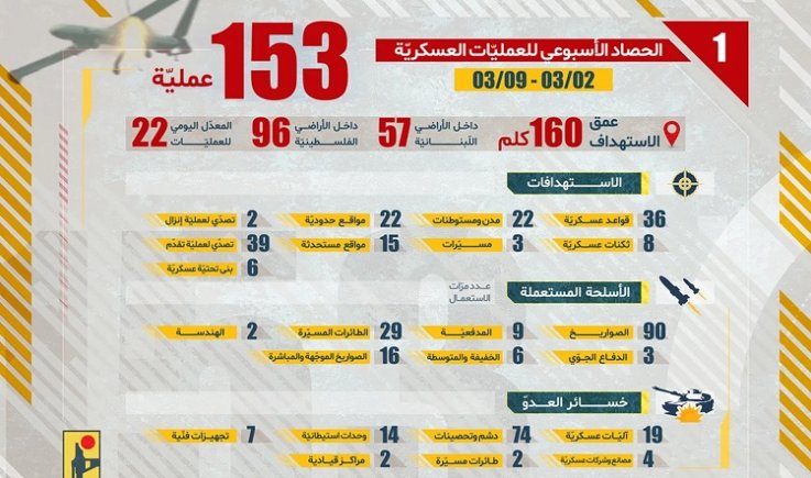 المقاومة الإسلامية في لبنان: نفذنا 153 عملية عسكرية ضد العدو الصهيوني خلال أسبوع