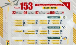 المقاومة الإسلامية في لبنان: نفذنا 153 عملية عسكرية ضد العدو الصهيوني خلال أسبوع