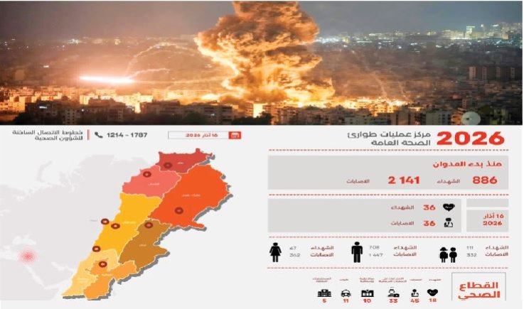 ارتفاع عدد ضحايا العدوان الإسرائيلي على لبنان إلى 886 شهيداً و2141 جريحاً