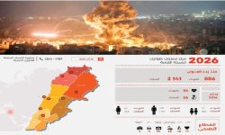 ارتفاع عدد ضحايا العدوان الإسرائيلي على لبنان إلى 886 شهيداً و2141 جريحاً