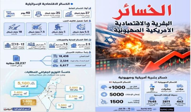 في حصيلة أولية للخسائر الأمريكية الصهيونية خلال الحرب العدوانية على إيران.. مقتل أكثر من 1000 ضابط وجندي وإصابة 5000 آخرين