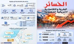 في حصيلة أولية للخسائر الأمريكية الصهيونية خلال الحرب العدوانية على إيران.. مقتل أكثر من 1000 ضابط وجندي وإصابة 5000 آخرين